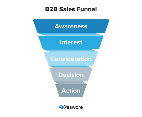 B2B Sales Funnel: Stages, Models, Best Practices