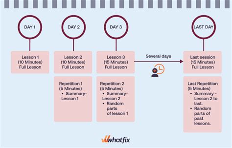 Spaced Learning Techniques 的图像结果