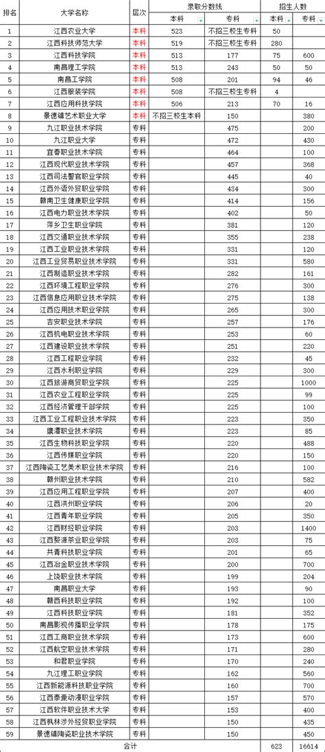 江西省三校生高考可以报考哪些大学