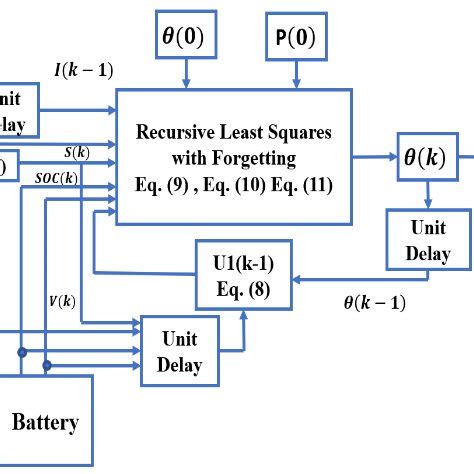 Image result for Recursive Least Square Method