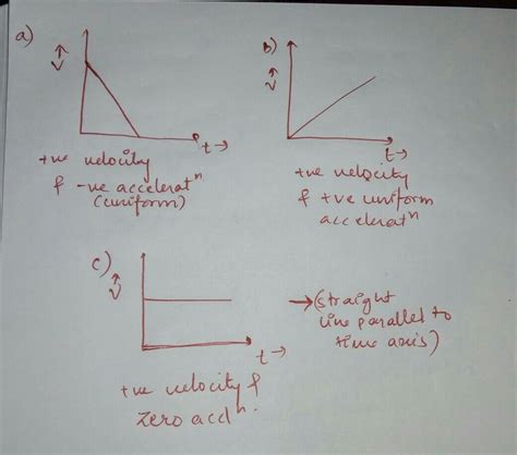 Draw a velocity time graph for the motion of object having : (a ...