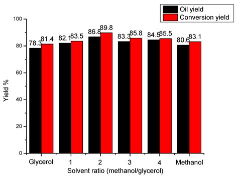 Effective Depolymerization of Sodium Lignosulfonate over SO42−/TiO2 ...