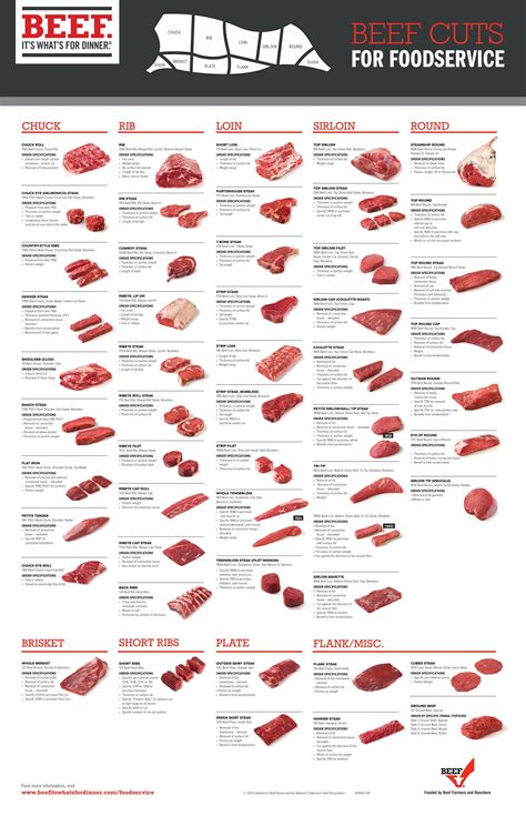 Beef Cuts Chart Poster at Stacy Bennett blog