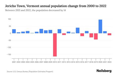 Jericho Town, Vermont Population by Year - 2023 Statistics, Facts & Trends - Neilsberg