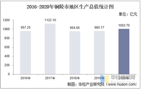 2016-2020年铜陵市地区生产总值、产业结构及人均GDP统计_数据