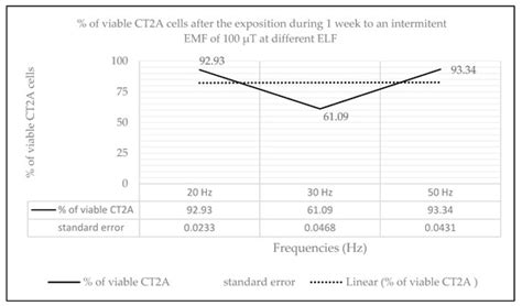 CT2A Cell Viability Modulated by Electromagnetic Fields at Extremely ...