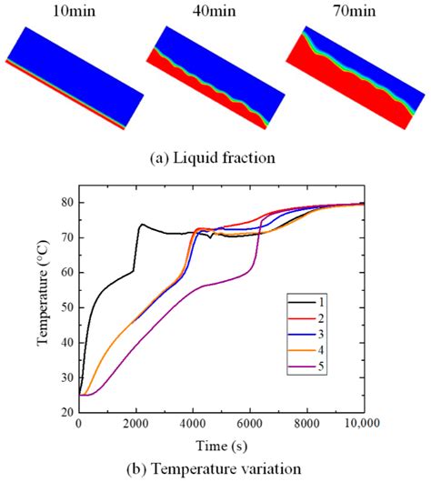 Numerical Investigations on Melting Behavior of Phase Change Material ...