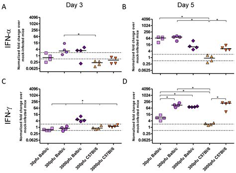 Innate and Adaptive Immune Response to Pneumonia Virus of Mice in a ...