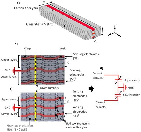 Interlayer Defect Detection in Intra-Ply Hybrid Composite Material (GF ...