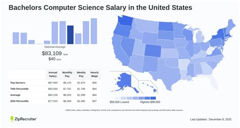 Image result for Bachelor of Computer Science Salary
