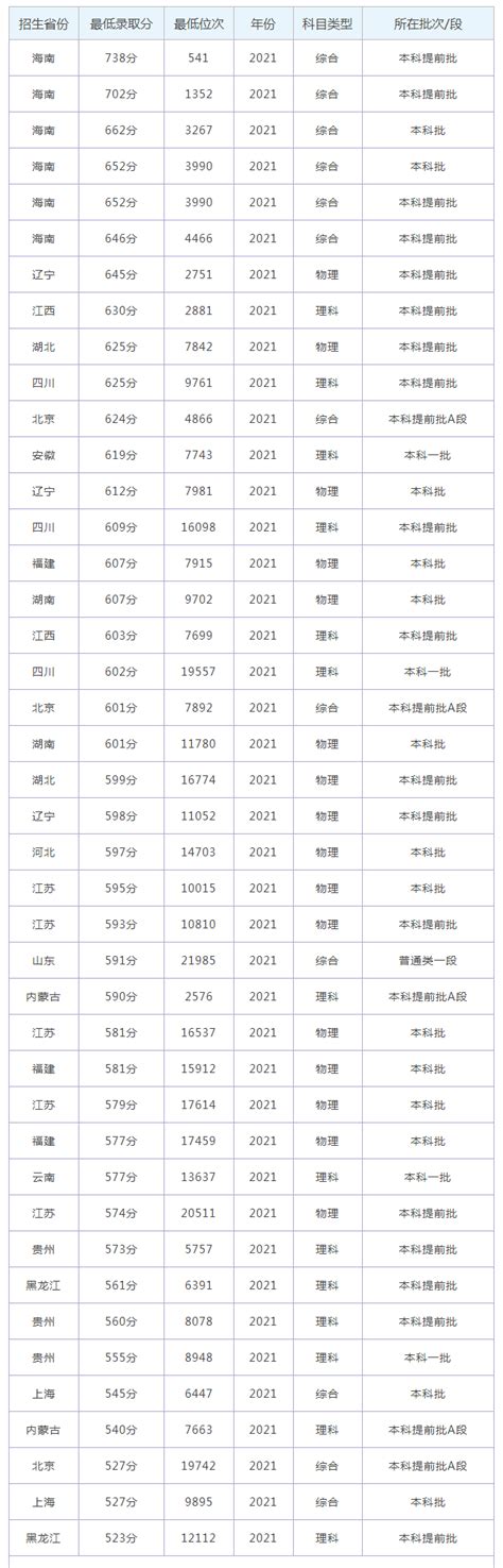 军医大学排名及分数线2021年（2022年高考参考）