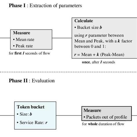 Token Bucket Algorithm Explained 的图像结果