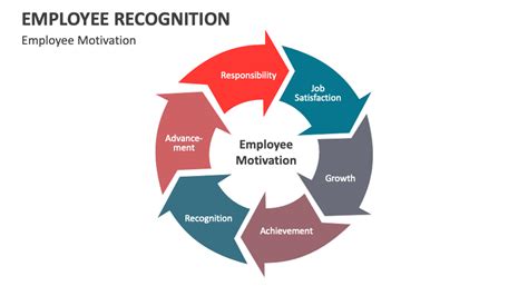 Image result for Employee Recognition Program Presentation
