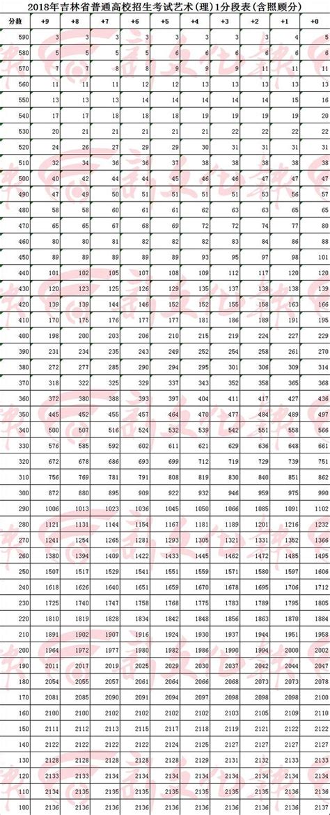 2020吉林高考分数一分一段表 吉林高考文科理科全省排名位次-闽南网