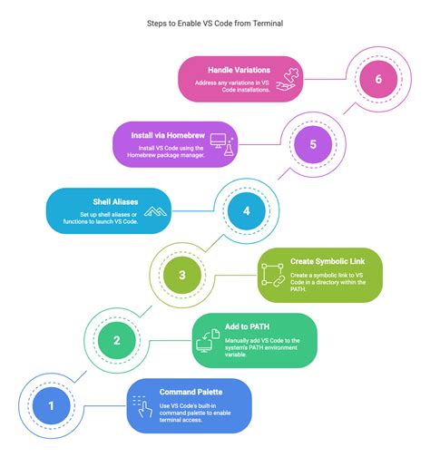 Image result for Visual Code Command Not Found Exception