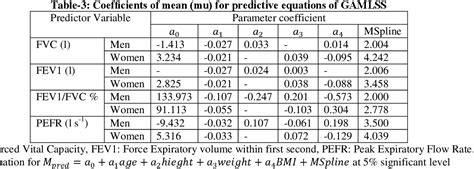Spirometry Normal Values Chart 的图像结果