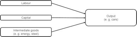 Production Functions 的图像结果