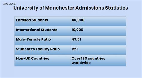 University of Manchester Admissions: Application process, Deadlines ...