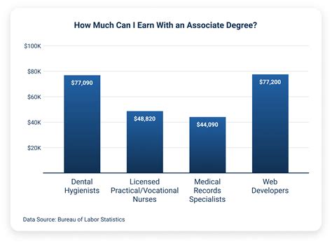 2024 Best Online Associate Degrees