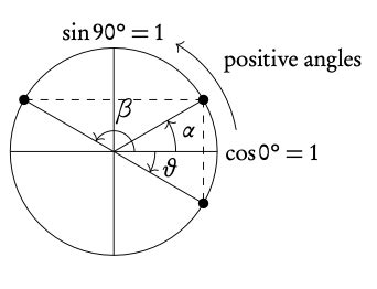 Image result for Trigonometry Circular Functions
