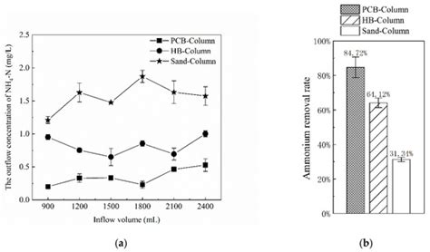 Ammonium Release and Adsorption Characters of Polyurethane–Biochar ...