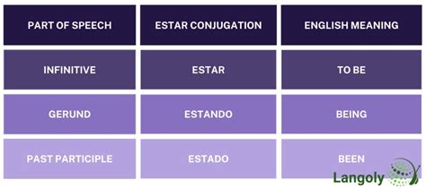 Estar Conjugation | How to Conjugate Estar in Spanish