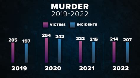 Dallas' violent crime statistics: 2019 to 2022 | wfaa.com