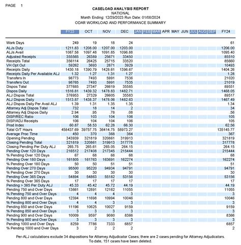 Social Security News: Operating Stats From Office Of Hearings Operations