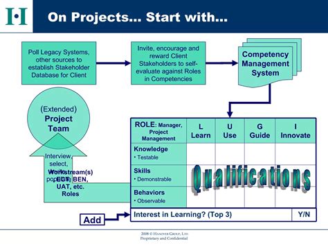 Image result for Competency Management Flow
