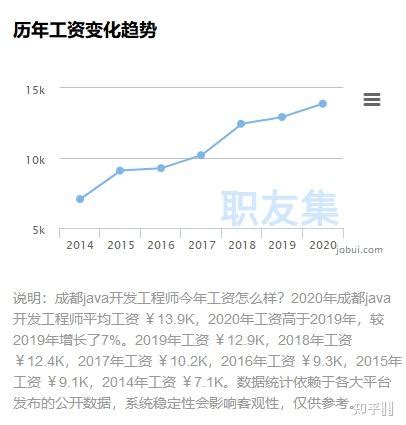 2022上海Java工资收入概览 - 知乎