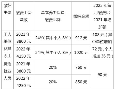 江苏2022年个人社保缴费标准表（江苏调整2022年度社会保险缴费基数，下限4250元、上限21821元）-录案号