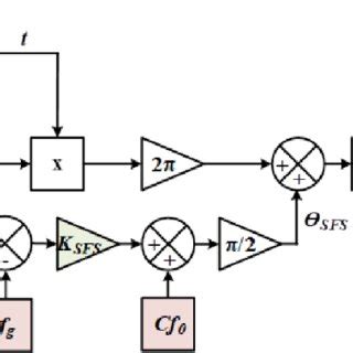 Image result for SFS Tutorial Build