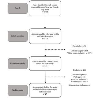 Image result for Process Chart of Using an App