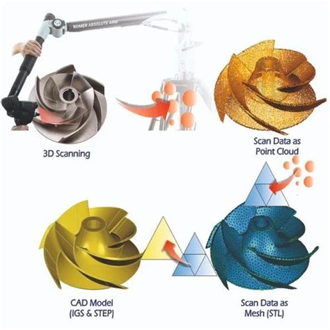 Reverse Engineering Service - Industrial Reverse Engineering Services ...