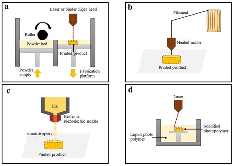 Image result for Powder 3D Printing Process