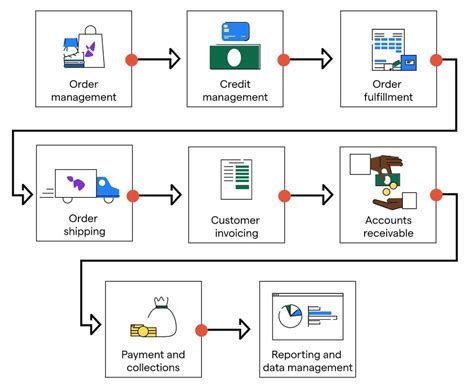 Image result for O2C Process in SAP SD
