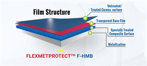 Uflex’s USA plant launches high-barrier metallised polyester film ...