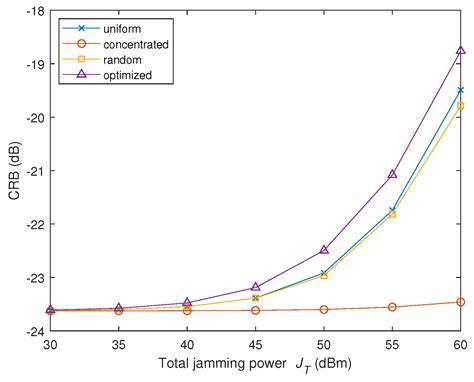 A Barrage Jamming Strategy Based on CRB Maximization against ...