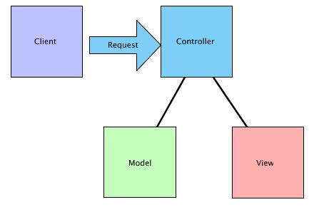 MVC in Java Simple Example 的图像结果