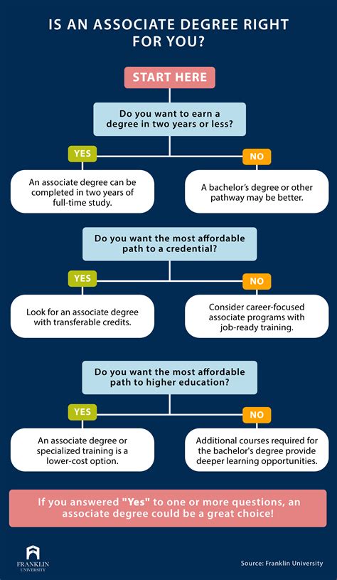 How Many Credits for an Associate Degree: Requirements & Tips ...