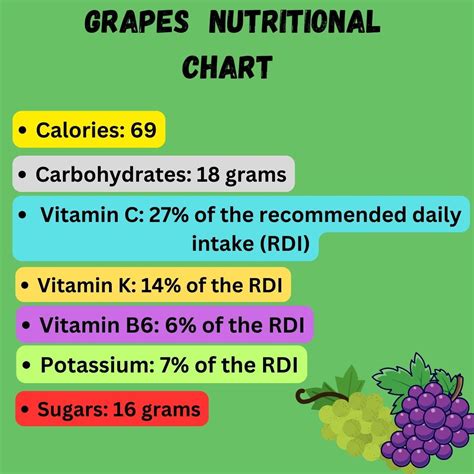 Grapes Nutritional Chart