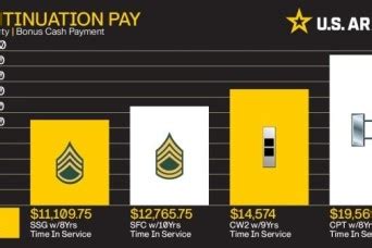 Army Retention