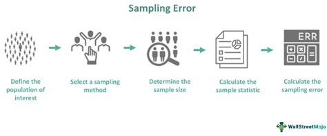 Image result for Sampling Error Examples