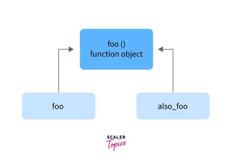 Image result for Python Decorator Examples