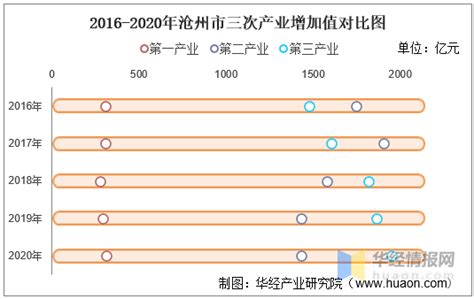 2016-2021年沧州市地区生产总值以及产业结构情况统计_华经情报网_华经产业研究院
