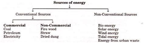 What are the conventional and non conversational source of energy ...