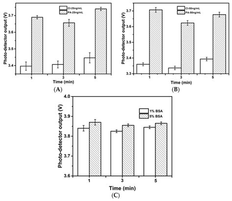 Rapid Detection of Food Allergens by Microfluidics ELISA-Based Optical ...