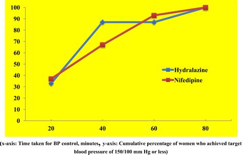 Hydralazine vs nifedipine for acute hypertensive emergency in pregnancy ...