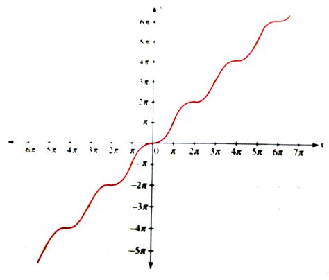 Draw the graph of `y=x-sinx`