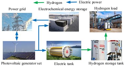 Optimal Operation Strategy for Wind–Photovoltaic Power-Based Hydrogen ...